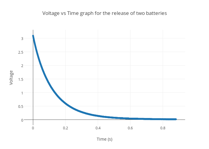Voltage vs Time graph for the release of two batteries | scatter chart made by Hadiono | plotly