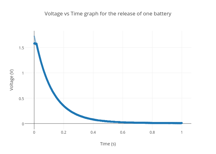 Voltage vs Time graph for the release of one battery | scatter chart made by Hadiono | plotly