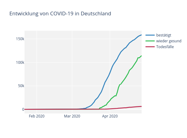 Entwicklung von COVID-19 in Deutschland | line chart made by Haidole.hdl | plotly