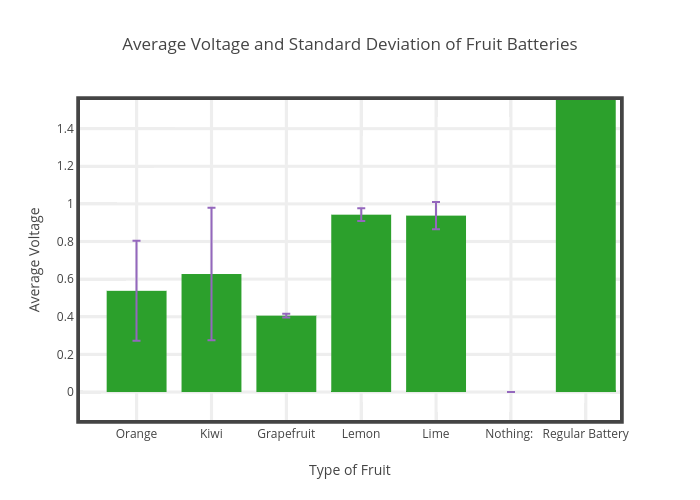 Average Voltage and Standard Deviation of Fruit Batteries | bar chart made by Hamish | plotly