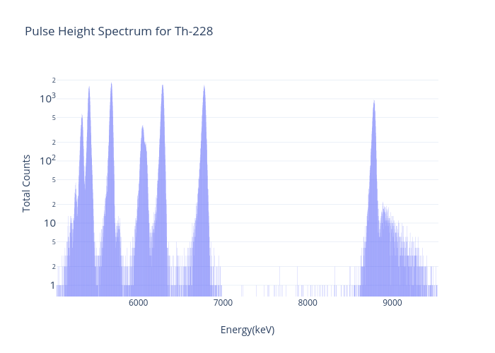 Pulse Height Spectrum for Th-228 | bar chart made by Hannah23360 | plotly