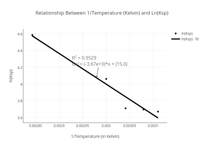 Relationship Between 1/Temperature (Kelvin) and Ln(Ksp) | scatter chart made by Happy_snoopy | plotly