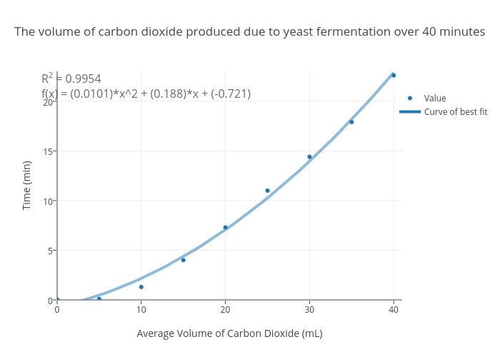 The volume of carbon dioxide produced due to yeast fermentation over 40 ... - The Volume Of Carbon DioxiDe ProDuceD Due To Yeast Fermentation Over 40 Minutes