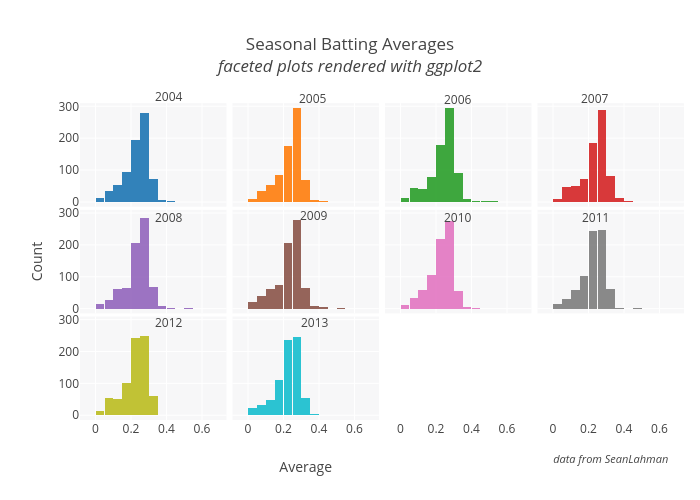 Seasonal Batting Averagesfaceted plots rendered with ggplot2 | stacked bar chart made by Hasselfallas77 | plotly