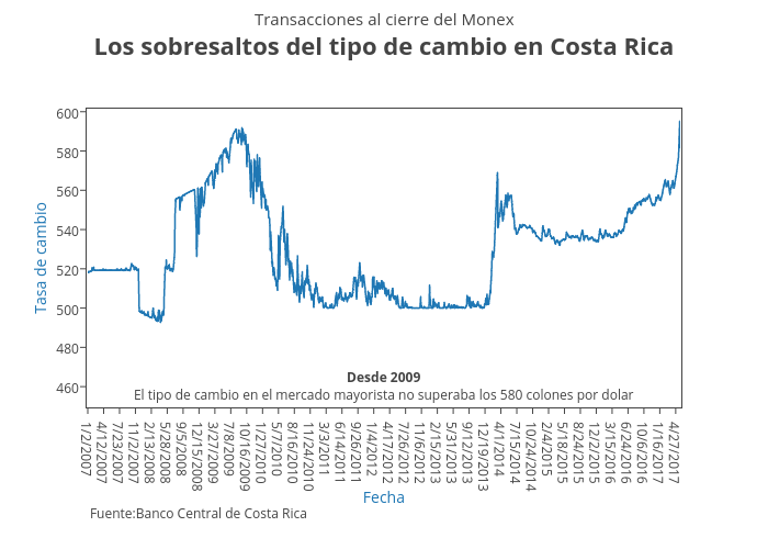 Los sobresaltos del tipo de cambio en Costa Rica | line chart made by Hasselfallas77 | plotly
