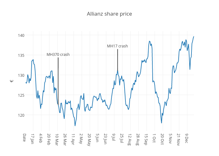 Allianz share price | scatter chart made by Hazeesh | plotly
