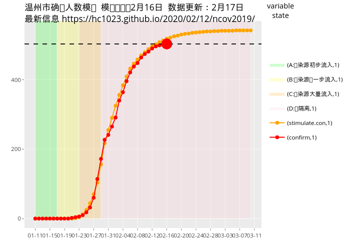 温州市确诊人数模拟  模拟时间：2月16日  数据更新：2月17日 最新信息 https://hc1023.github.io/2020/02/12/ncov2019/ | filled line chart made by Hc1023 | plotly