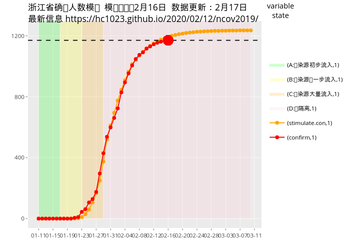 浙江省确诊人数模拟  模拟时间：2月16日  数据更新：2月17日 最新信息 https://hc1023.github.io/2020/02/12/ncov2019/ | filled line chart made by Hc1023 | plotly