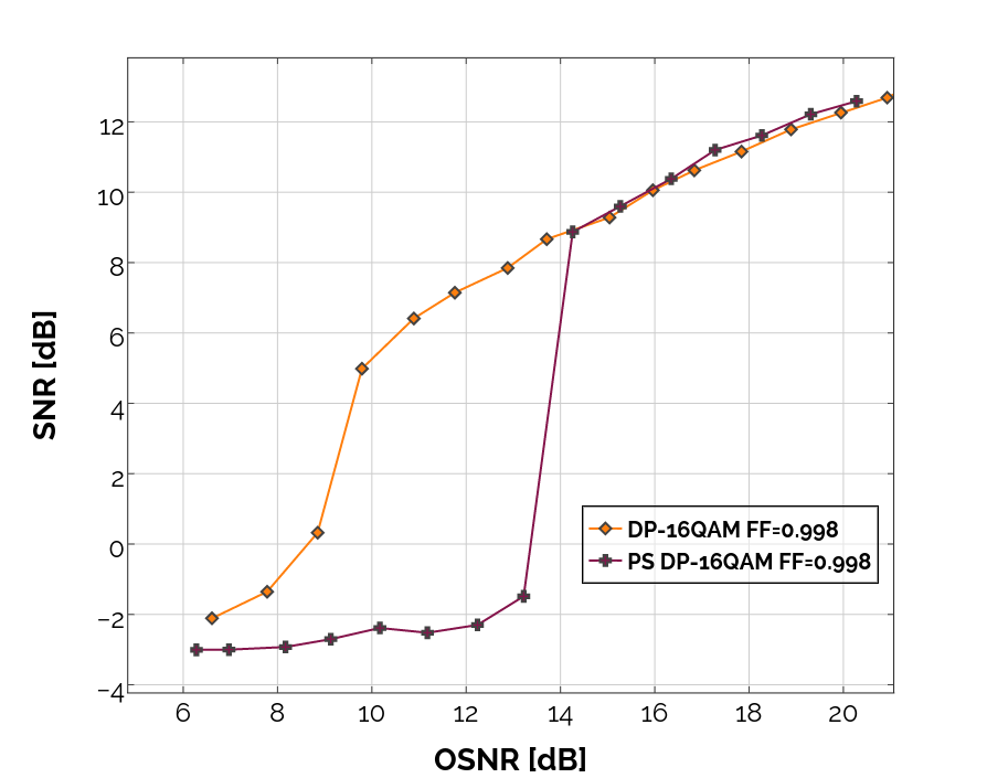 SNR [dB] vs OSNR [dB] | line chart made by Heliojr | plotly