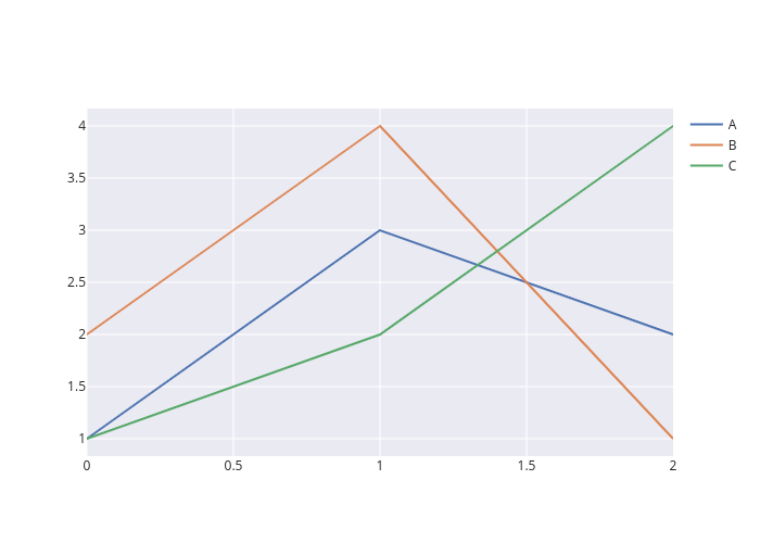 A, B, C | line chart made by Helve | plotly