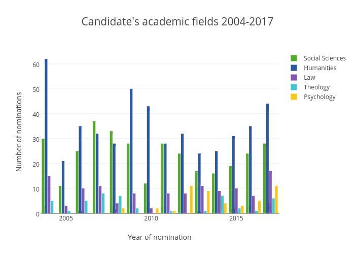 Candidate's academic fields 2004-2017 | bar chart made by Hjordor | plotly