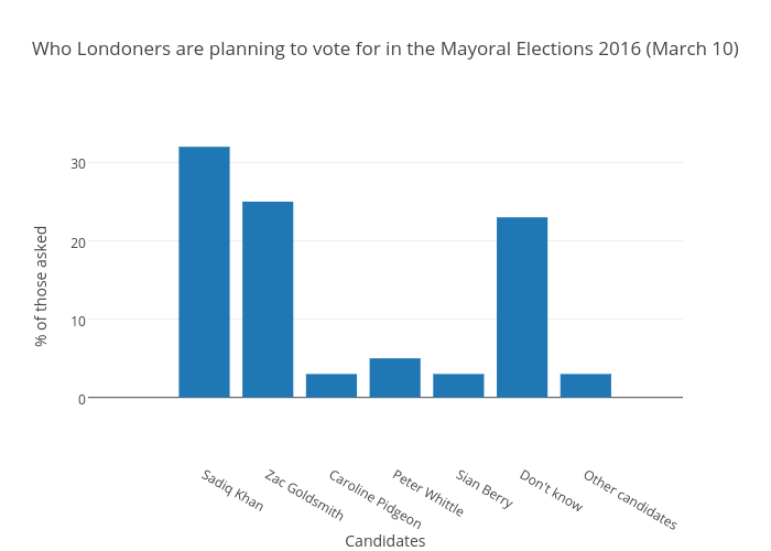Who Londoners are planning to vote for in the Mayoral Elections 2016 (March 10) | bar chart made by Hollygazzard | plotly