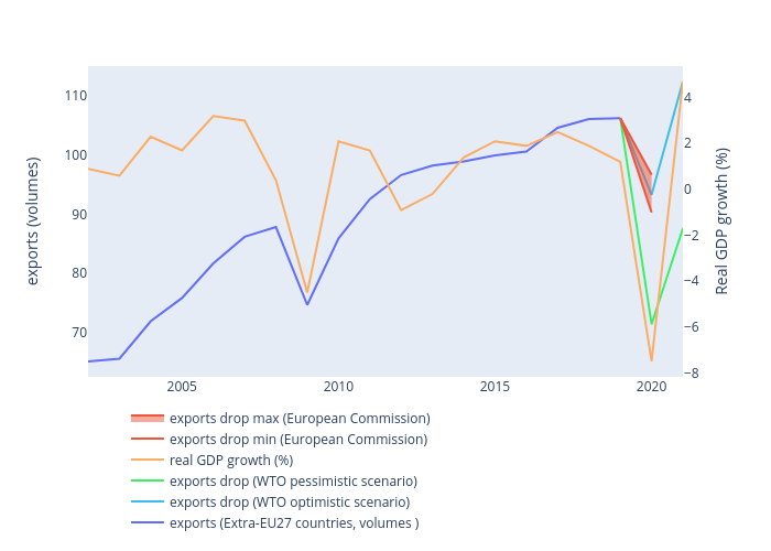 exports (volumes) vs  | line chart made by Iacopom | plotly
