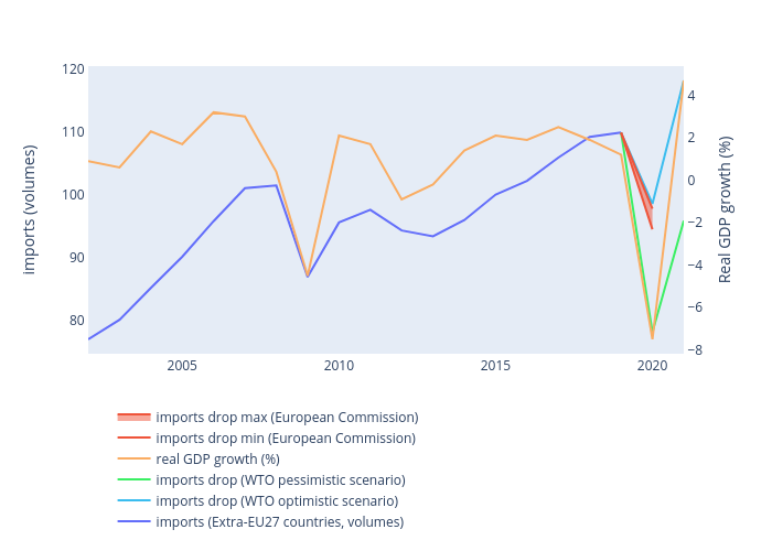 imports (Extra-EU27 countries, volumes), imports drop (WTO optimistic scenario), imports drop (WTO pessimistic scenario), real GDP growth (%), imports drop min (European Commission), imports drop max (European Commission) | line chart made by Iacopom | plotly