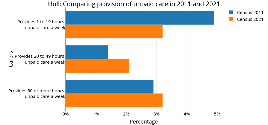 Hull: Comparing provision of unpaid care in 2011 and 2021 | bar chart made by Ian_marsden | plotly