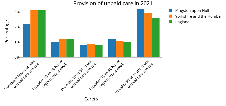 Provision of unpaid care in 2021 | bar chart made by Ian_marsden | plotly