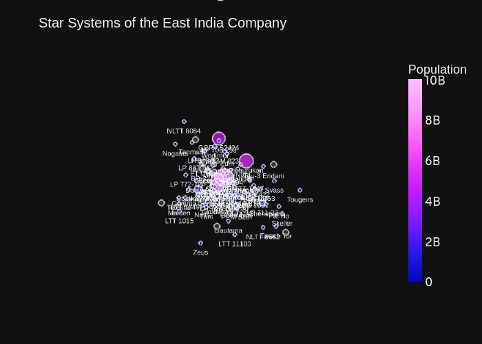Star Systems of the East India Company | scatter3d made by Icarus.smith | plotly