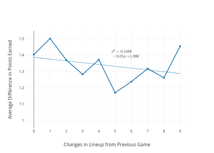 Average Difference in Points Earned vs Changes in Lineup from Previous Game | line chart made by Ike348 | plotly