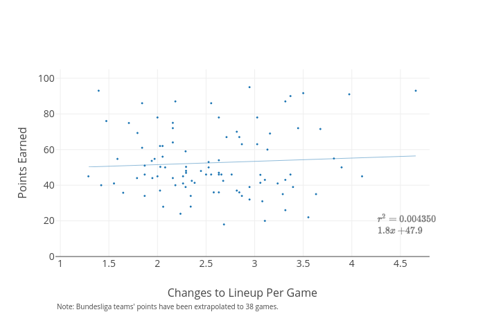 Points Earned vs Changes to Lineup Per Game | scatter chart made by Ike348 | plotly