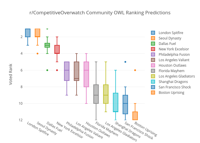 r/CompetitiveOverwatch Community OWL Ranking Predictions | box plot made by Illicitsciences | plotly