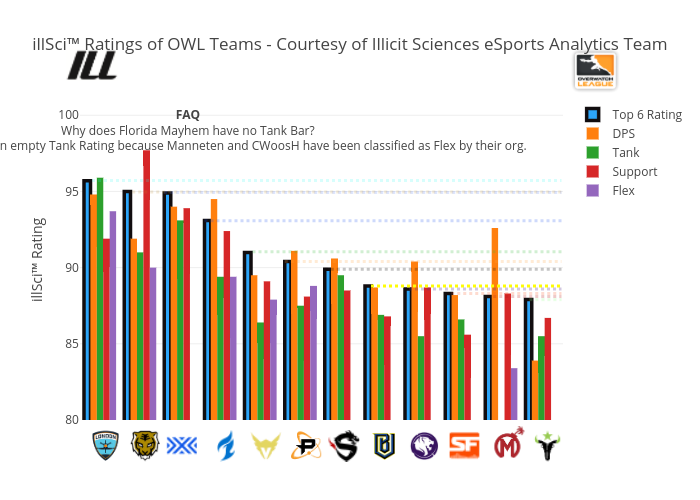 illSci™ Ratings of OWL Teams - Courtesy of Illicit Sciences eSports Analytics Team | bar chart made by Illicitsciences | plotly