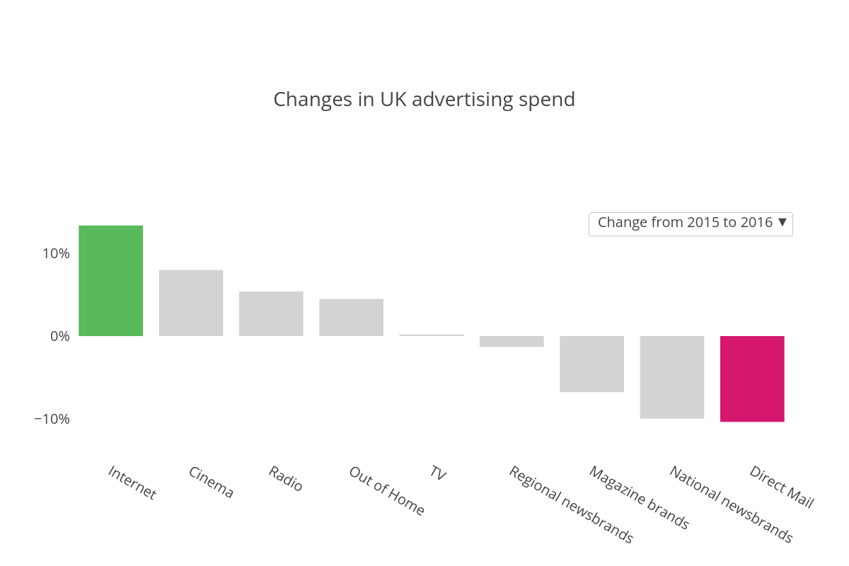 Changes in UK advertising spend | bar chart made by Indicia | plotly