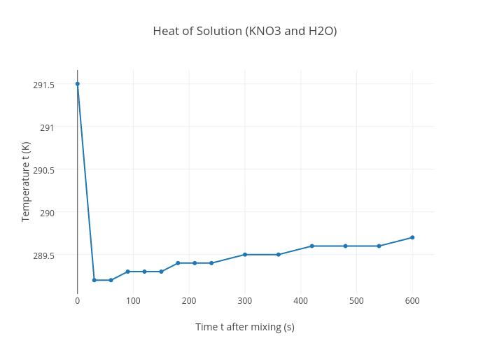 Heat of Solution (KNO3 and H2O) | scatter chart made by Iriene | plotly