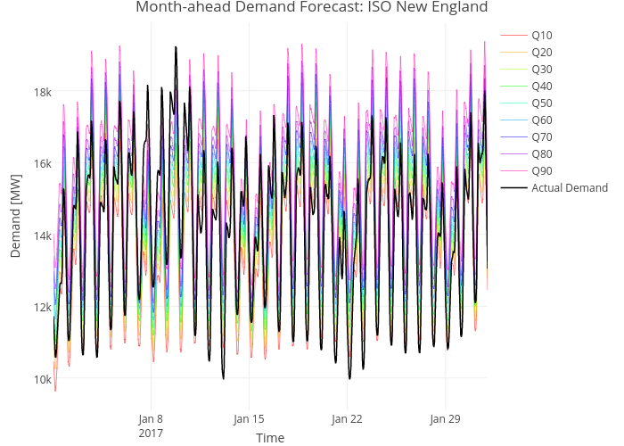 Month-ahead Demand Forecast: ISO New England | line chart made by Jbrowell | plotly
