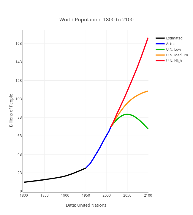 World Population: 1800 to 2100 | line chart made by Jlohse | plotly