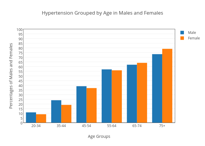 Hypertension Grouped by Age in Males and Females | bar chart made by Jmejnes | plotly