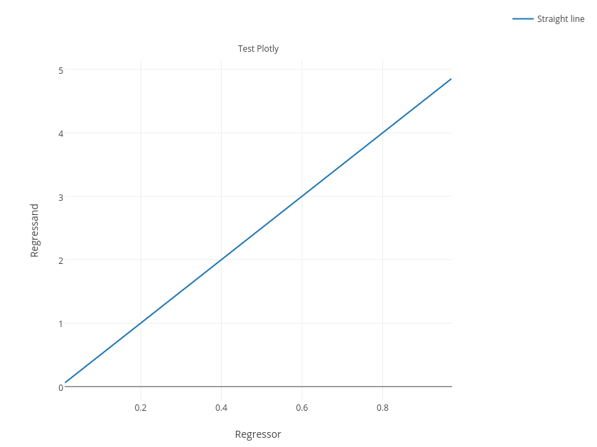Straight line | line chart made by Jpthestandard | plotly
