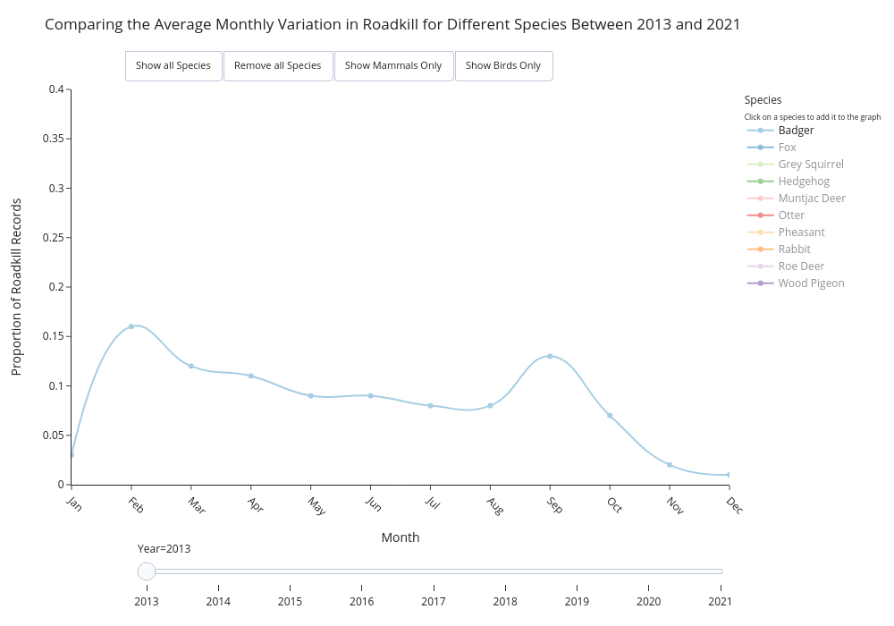 Comparing the Average Monthly Variation in Roadkill for Different Species Between 2013 and 2021 |  made by Jpryke | plotly
