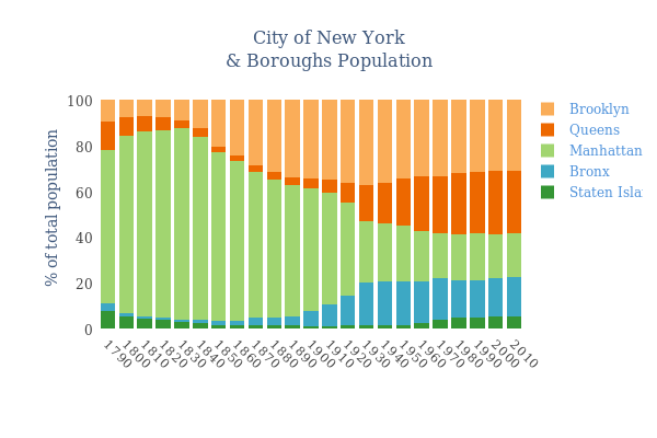 City of New York& Boroughs Population | stacked bar chart made by Jstevens | plotly