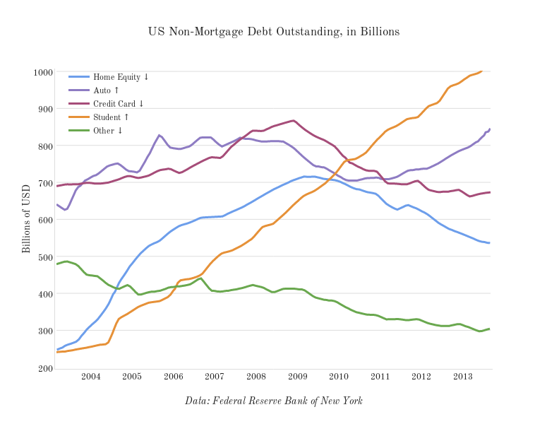 US Non-Mortgage Debt Outstanding, in Billions | scatter chart made by Jstevens | plotly