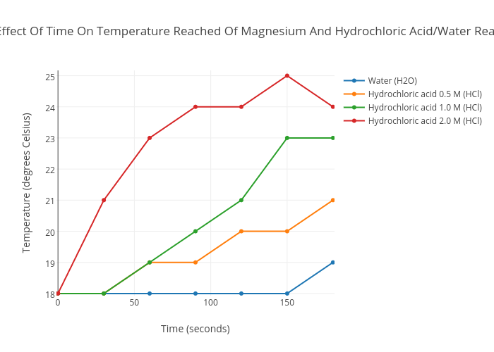 The Effect Of Time On Temperature Reached Of Magnesium And Hydrochloric Acid/Water Reaction | scatter chart made by Jackhonner | plotly