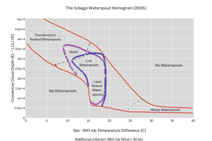 The Szilagyi Waterspout Nomogram (2005) | line chart made by Jackson | plotly