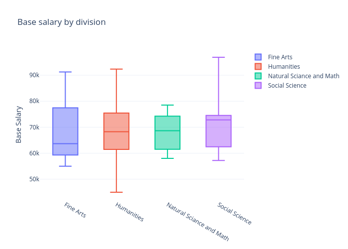Base salary by division | box plot made by Jacksontransy | plotly
