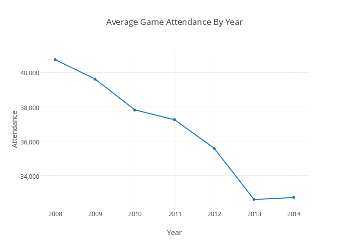 Average Game Attendance By Year | scatter chart made by Jacobfeiger | plotly