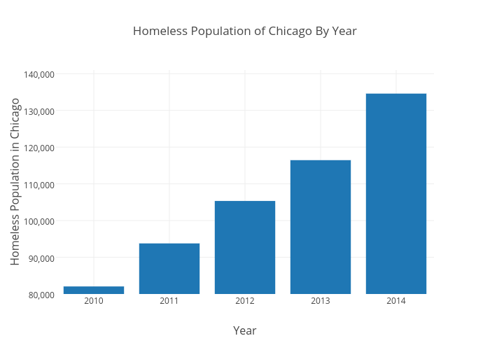 Homeless Population of Chicago By Year bar chart made by Jacobfeiger