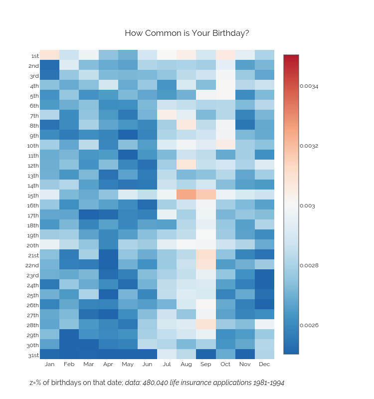 how-common-is-your-birthday-heatmap-made-by-jacquelnvanacek-plotly