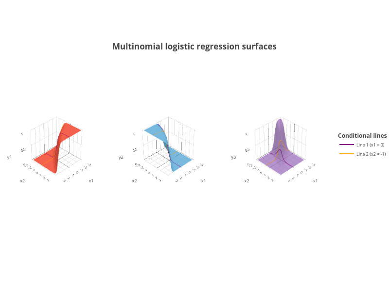 Multinomial logistic regression surfaces | surface made by Jakejing | plotly