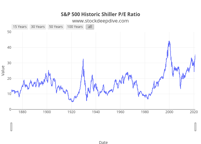 S&amp;P 500 Historic Shiller P/E Ratiowww.stockdeepdive.com | scattergl made by Jakespeers | plotly