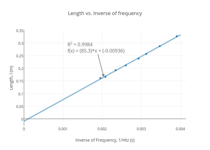 Length vs. Inverse of frequency | scatter chart made by Jakobhofstad | plotly