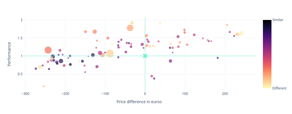 Performance vs Price difference in euros | scatter chart made by Janpecka | plotly