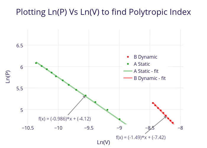 Plotting Ln P Vs Ln V To Find Polytropic Index Scatter Chart Made By Janekwidomski