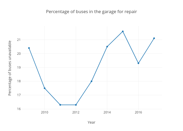 Percentage of buses in the garage for repair | line chart made by Jasonmagder | plotly