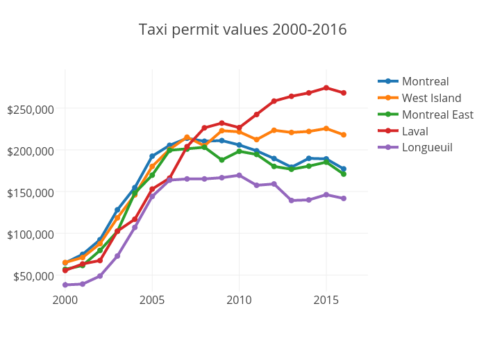 Taxi permit values 2000-2016 | scatter chart made by Jasonmagder | plotly