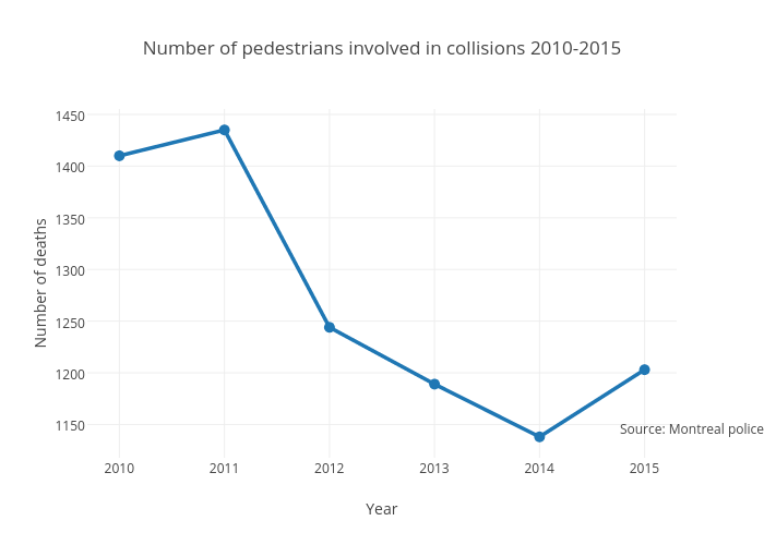 Number of pedestrians involved in collisions 2010-2015 | line chart made by Jasonmagder77bd | plotly
