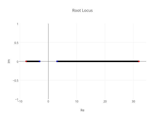 Root Locus | scatter chart made by Jasonmoore | plotly