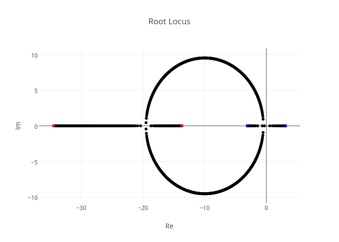 Root Locus | scatter chart made by Jasonmoore | plotly